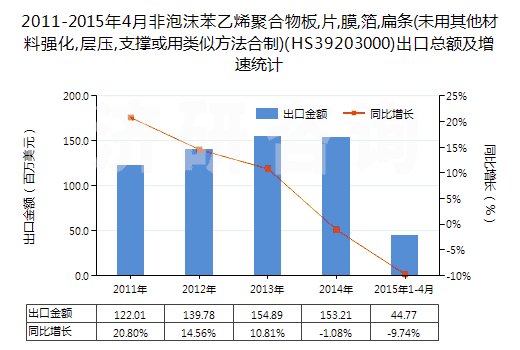 2011-2015年4月非泡沫苯乙烯聚合物板,片,膜,箔,扁條(未用其他材料強化,層壓,支撐或用類似方法合制)(HS39203000)出口總額及增速統(tǒng)計